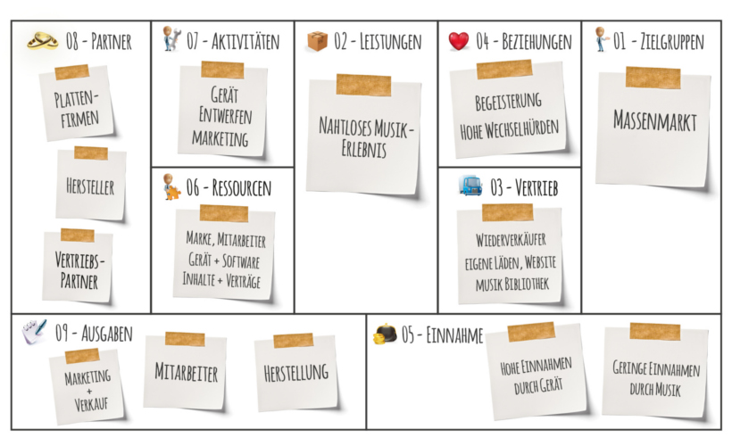 Das Business Model Canvas am Beispiel iPod Das Business Model Canvas am Beispiel iPod